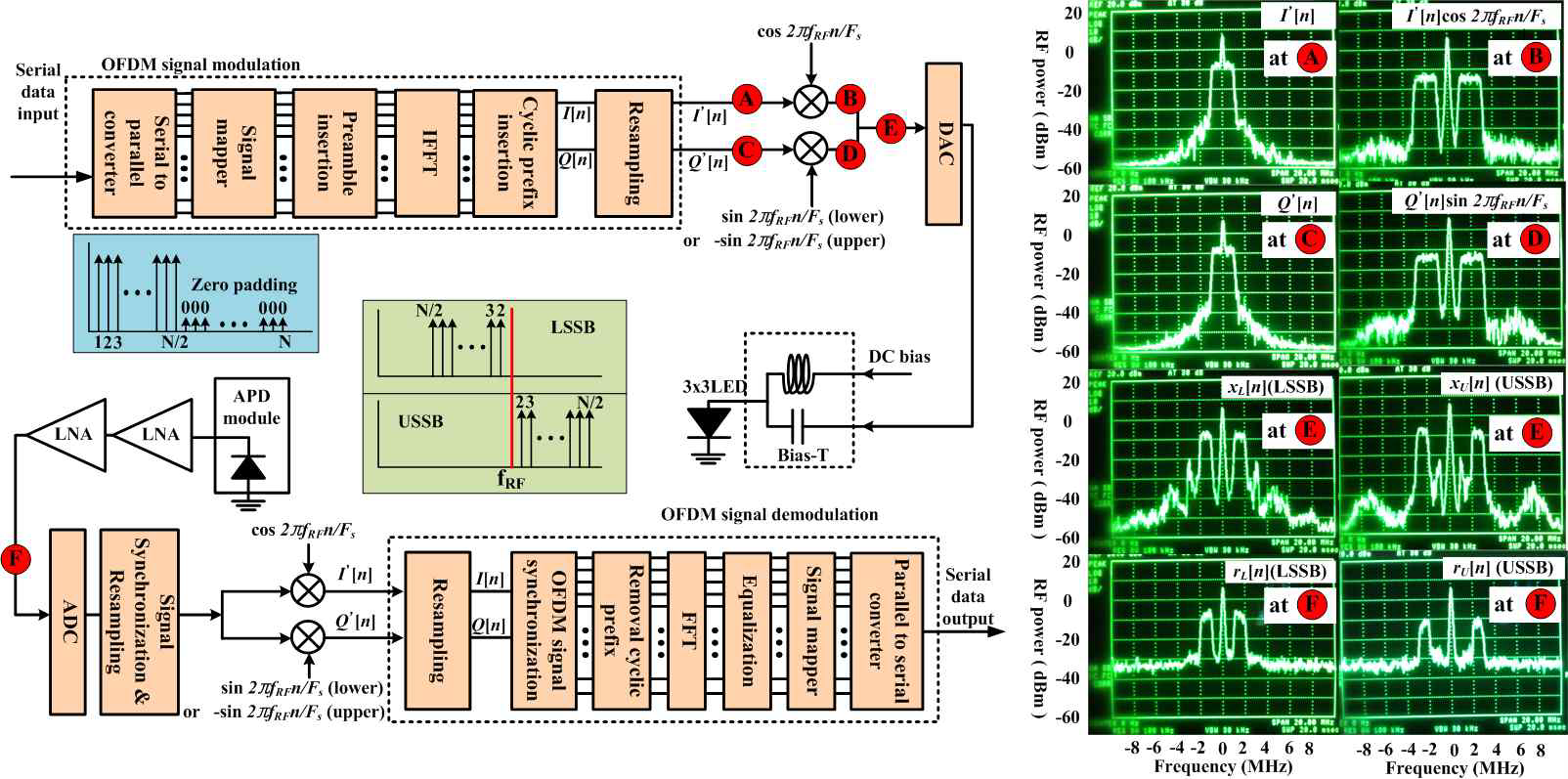USSB와 LSSB OFDM 신호의 전송을 위한 실험 설정 및 여러 지점에서 RF 스펙트럼