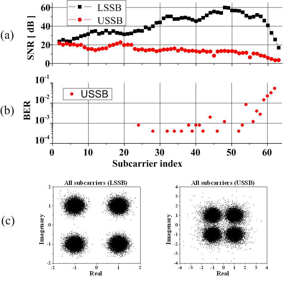 0.8-m 거리 전송 후 LSSB와 USSB OFDM 신호의 SNR (a), USSB의 BER 별 (b) 및 LSSB와 USSB OFDM 신호의 성상도 (c).