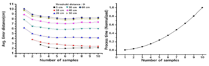 (a) 샘플 및 임계 거리에 다른 평균 오차 거리, (b) 샘플 수에 따른 진행 시간