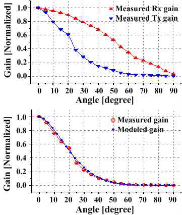 입사각과 방사각에 따른 송-수신기의 이득