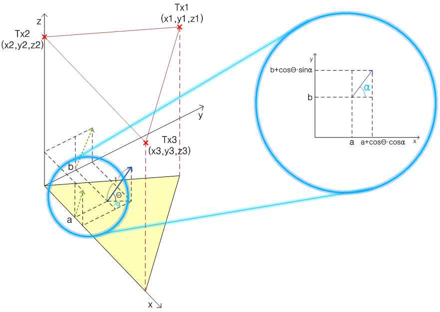 수신기가 θ 만큼 기울어지고 x축과의 각도가 α라고 하였을 때