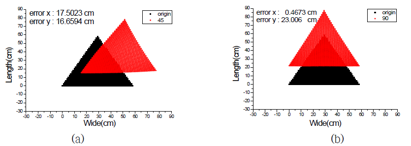 수신기의 기울기에 따른 추정된 위치 (a) azimuth 각도 45〫 (b) azimuth 각도 90〫