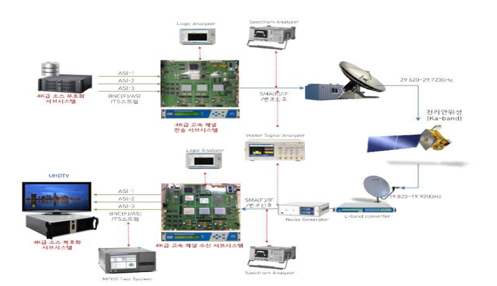 채널적응형 위성전송 통합시험 구성도