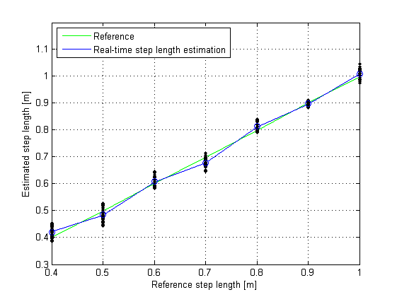 Step Length Estimation 결과