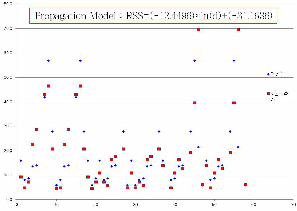 참 거리 대비 RF신호 전파모델 예측 거리의 비교