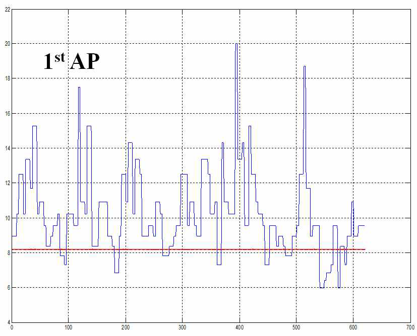 RF신호 전파모델 예측 거리값과 단말-AP간 참 거리의 비교1
