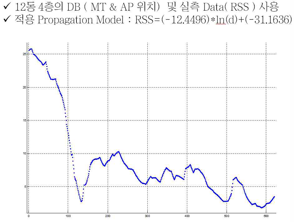 실측 데이터에 의한 단말 정지시의 위치인식 오차