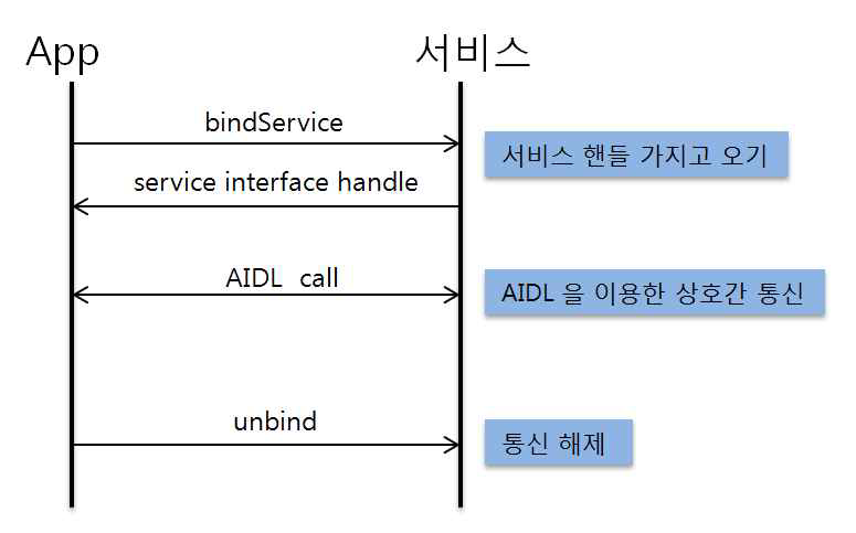 AIDL을 이용한 통신 흐름