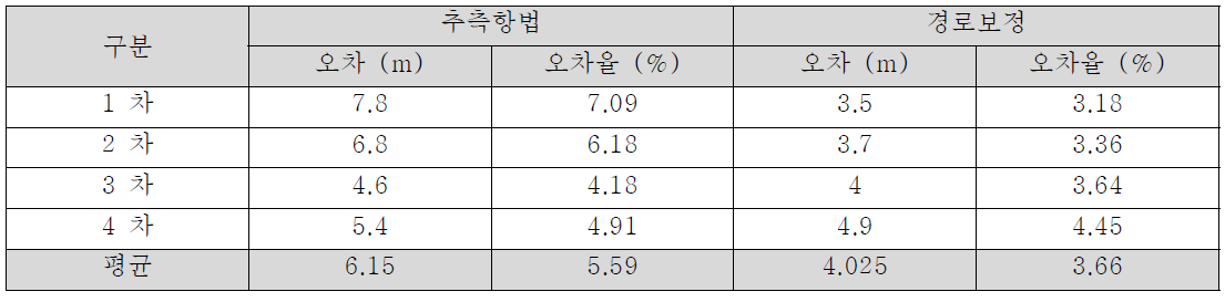 추측항법 및 경로보정 오차