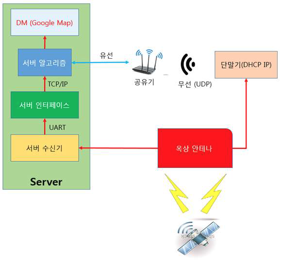 정지 상태의 실험 환경