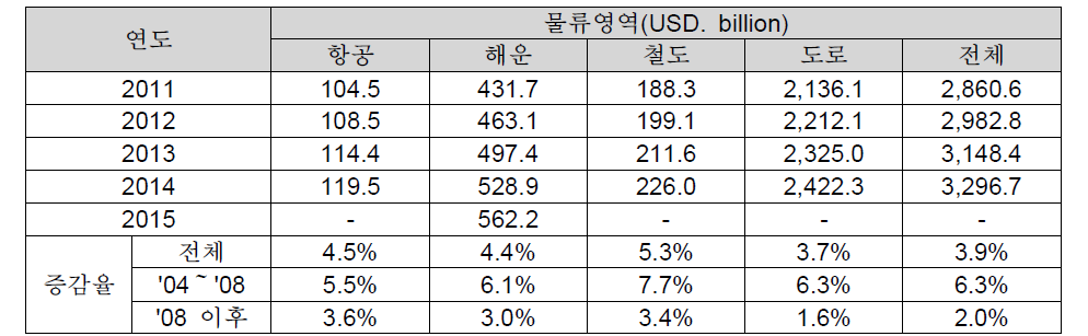 글로벌 물류시장 규모 추이 및 전망