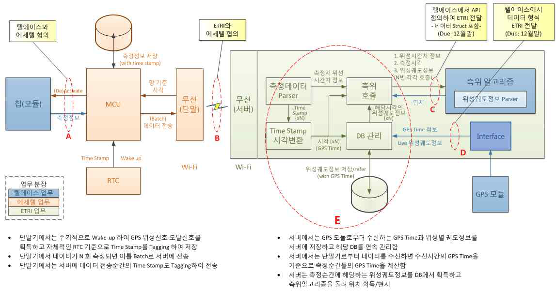 전체 Procedure