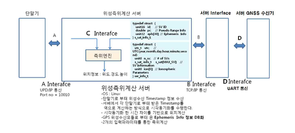 인터페이스 구성도