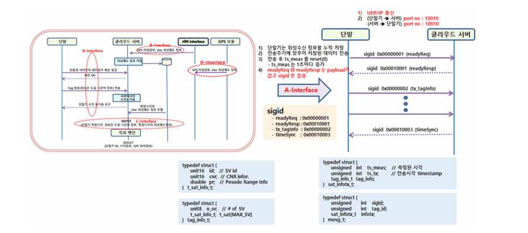 인터페이스 A