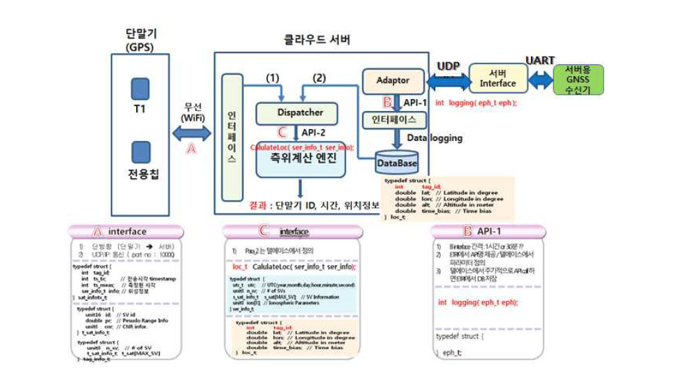 인터페이스 C