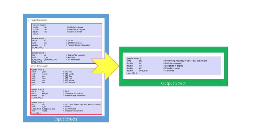 측위알고리즘 입·출력 구조체
