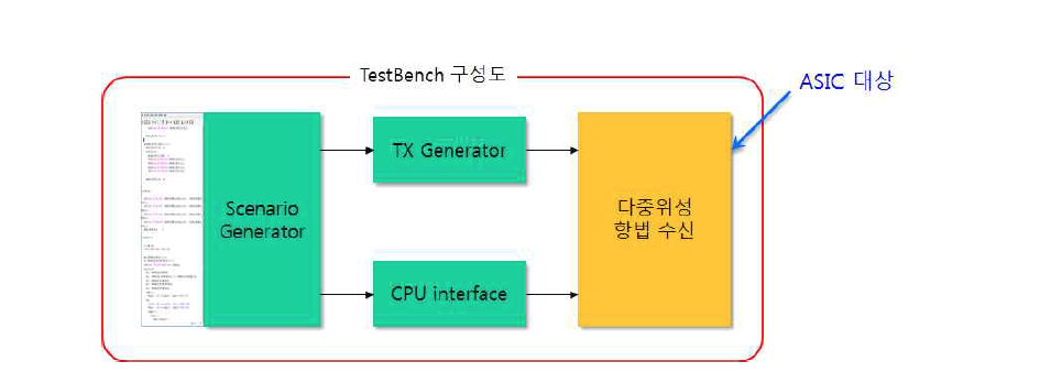 검증용 시나리오를 포함한 TestBench의 구성