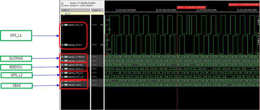 다중위성항법 신호 각각의 신호 획득 검증 Simulation