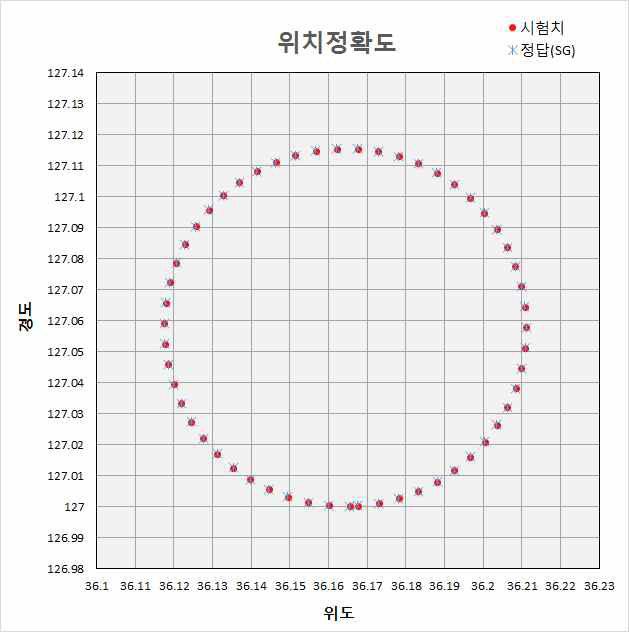 위치정확도 그래프