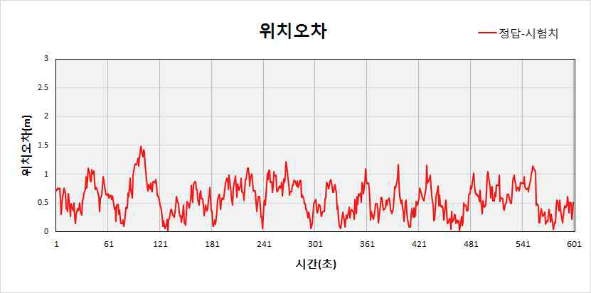 위치오차 그래프