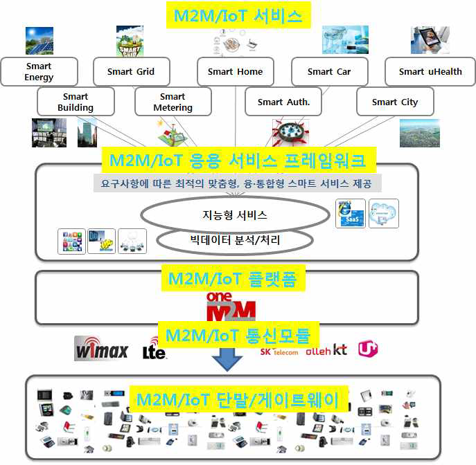 M2M/IoT 서비스 구성 요소