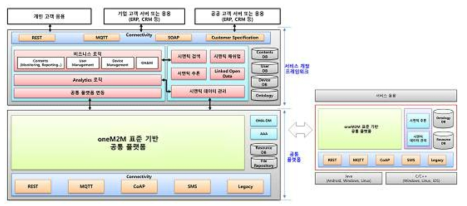 단말-서버간 M2M/IoT 통합 플랫폼 연동