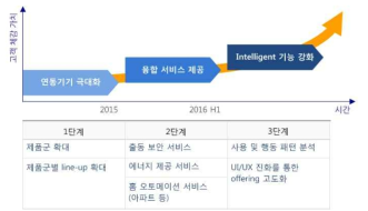 SK 텔레콤의 IoT 서비스 진화 Roadmap