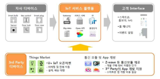 LG U+ IoT 에코시스템