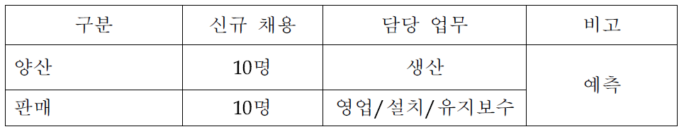 고용창출 예상