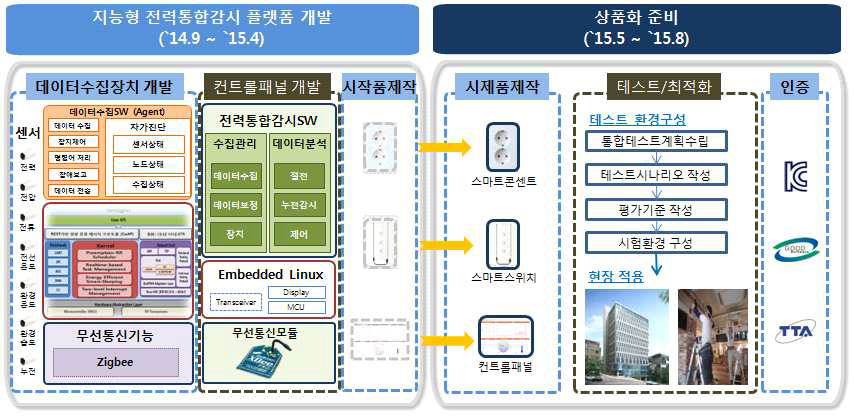 기술 개발 및 제품화 목표