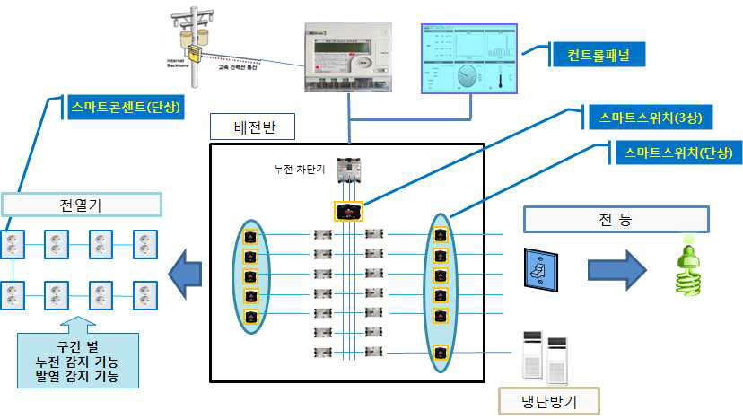 지능형 전력통합감시 플랫폼 하드웨어 구성