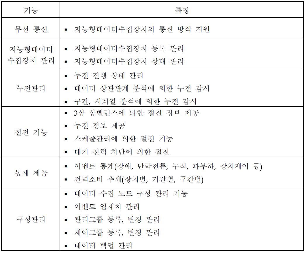 컨트롤패널의 주요 기능 및 특징