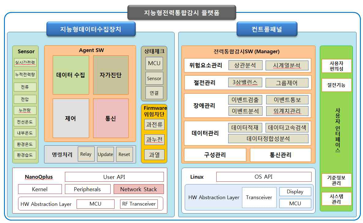 지능형 전력통합감시 플랫폼 구성