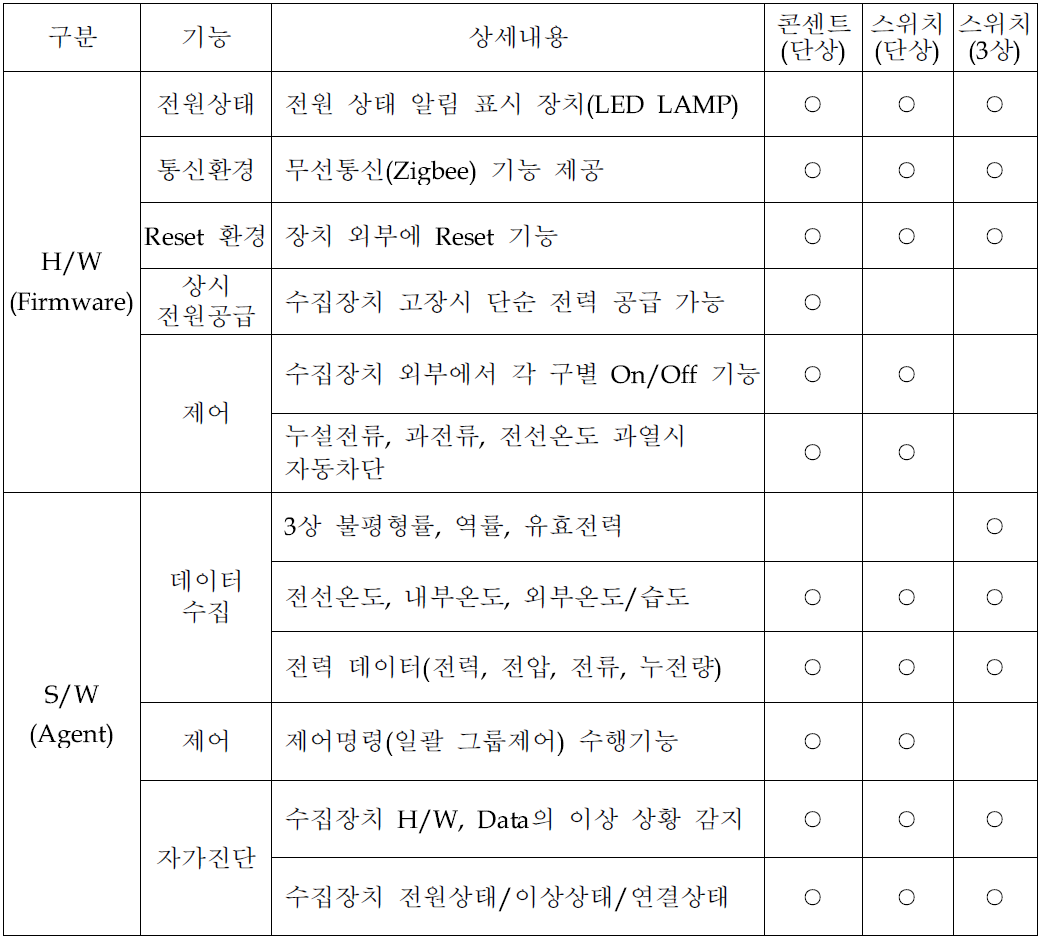 수집장치별 기능 및 특징