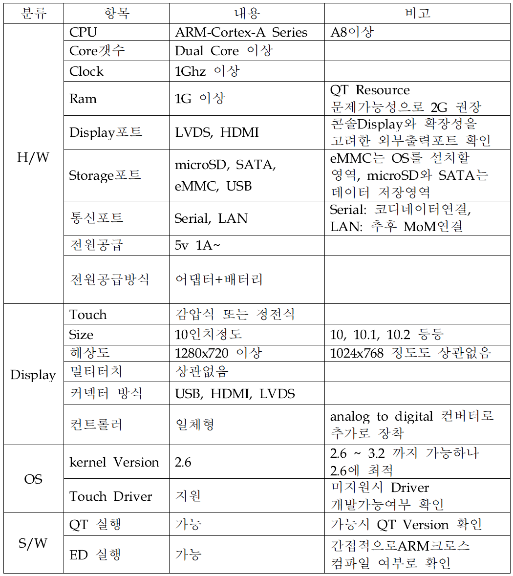 컨트롤패널 H/W 사양