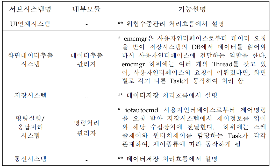 알람제어 처리흐름 관련 시스템