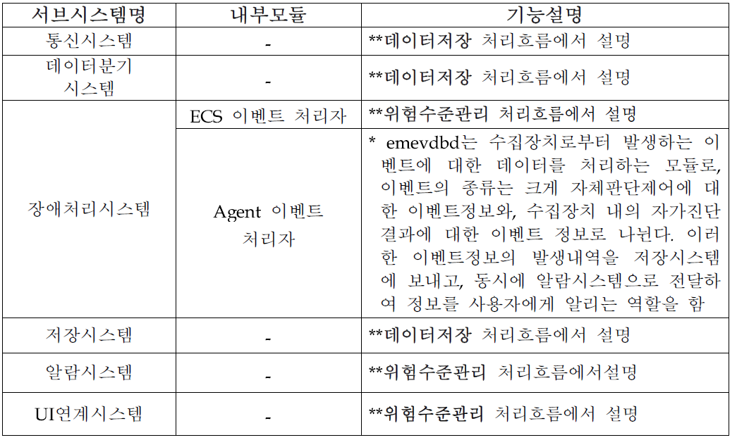 이벤트알람 처리흐름 관련 시스템