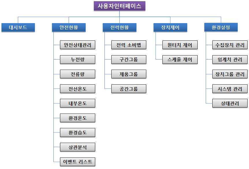 사용자인터페이스 구조