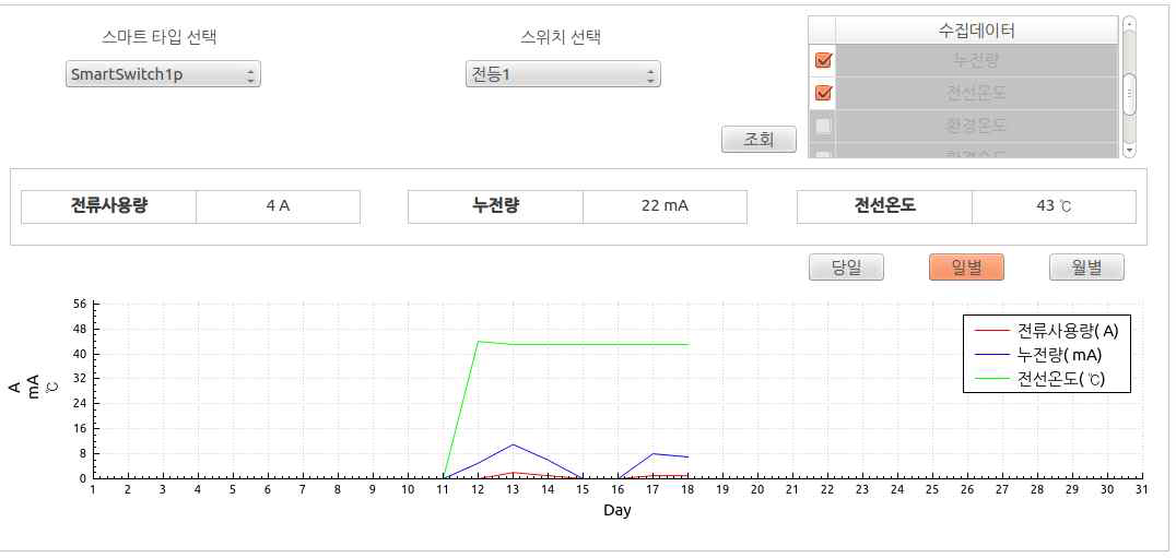 상관분석 화면 - 일별 발생 현황