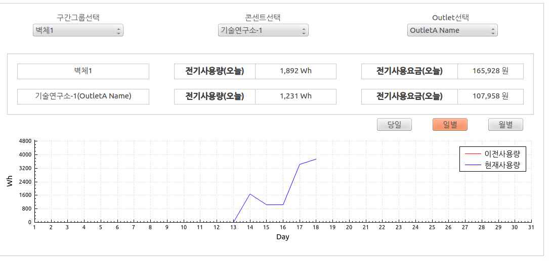 구간그룹 일별(31일) 사용량 그래프