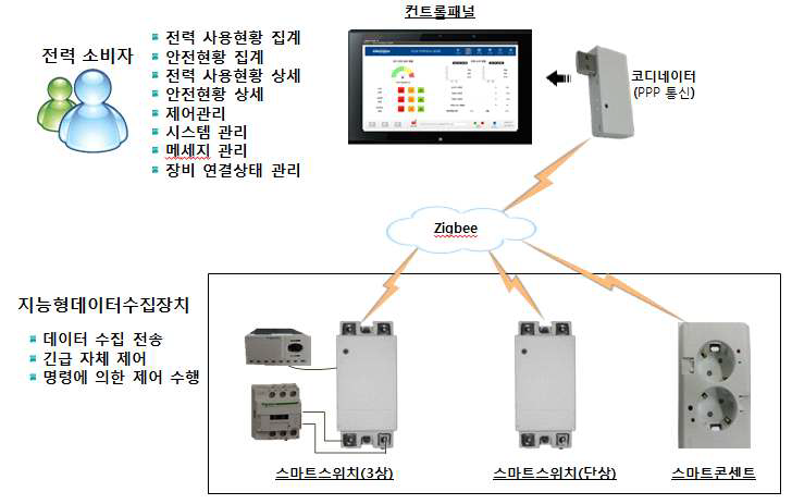 시제품 시스템 구성