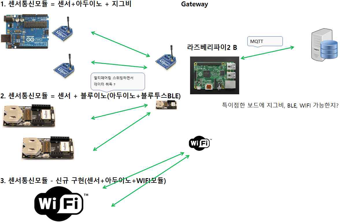 센서모듈 구성도