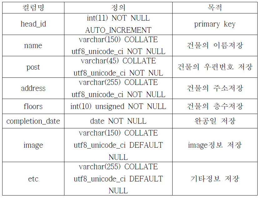 head table 구조