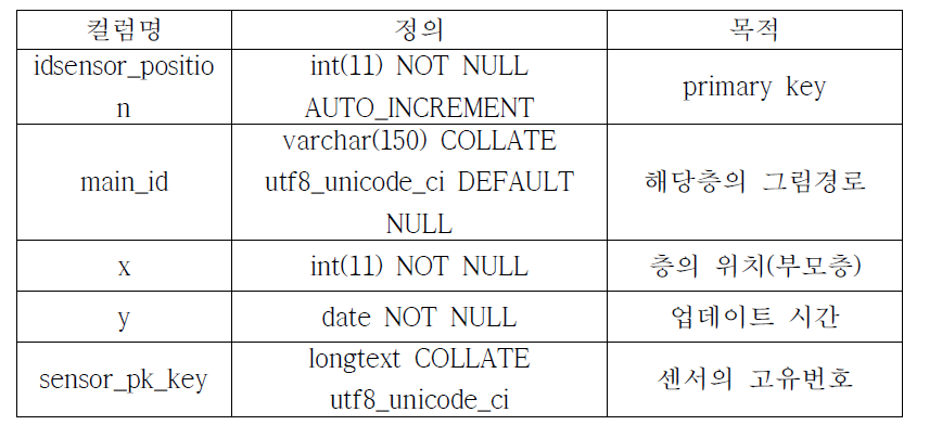 sensor table 구조