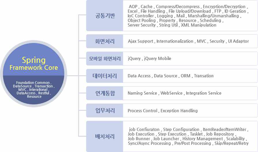 표준전자정부 프레임워크 컴퍼너트