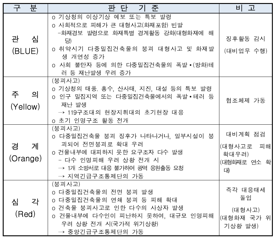 붕괴재난의 위기경보 수준