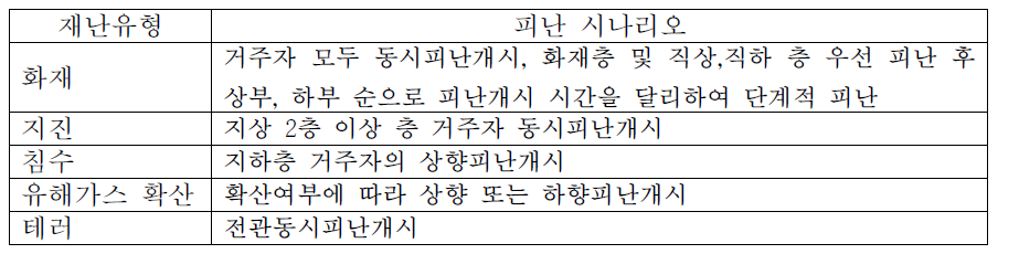 재난유형별 피난 시나리오