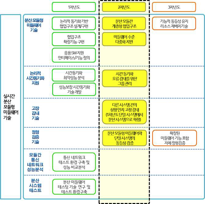 실시간 분산 모듈형 미들웨어 2차년도 주요 개발 내용