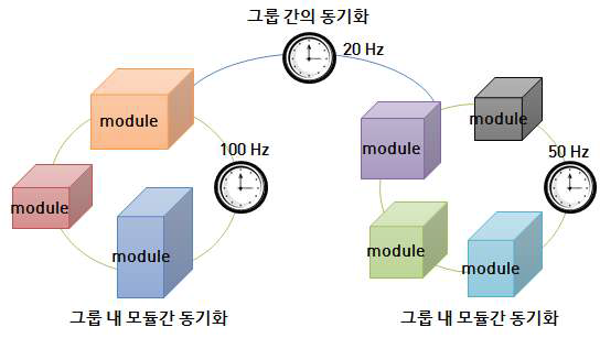 계층화된 시간 동기화 시스템의 예제