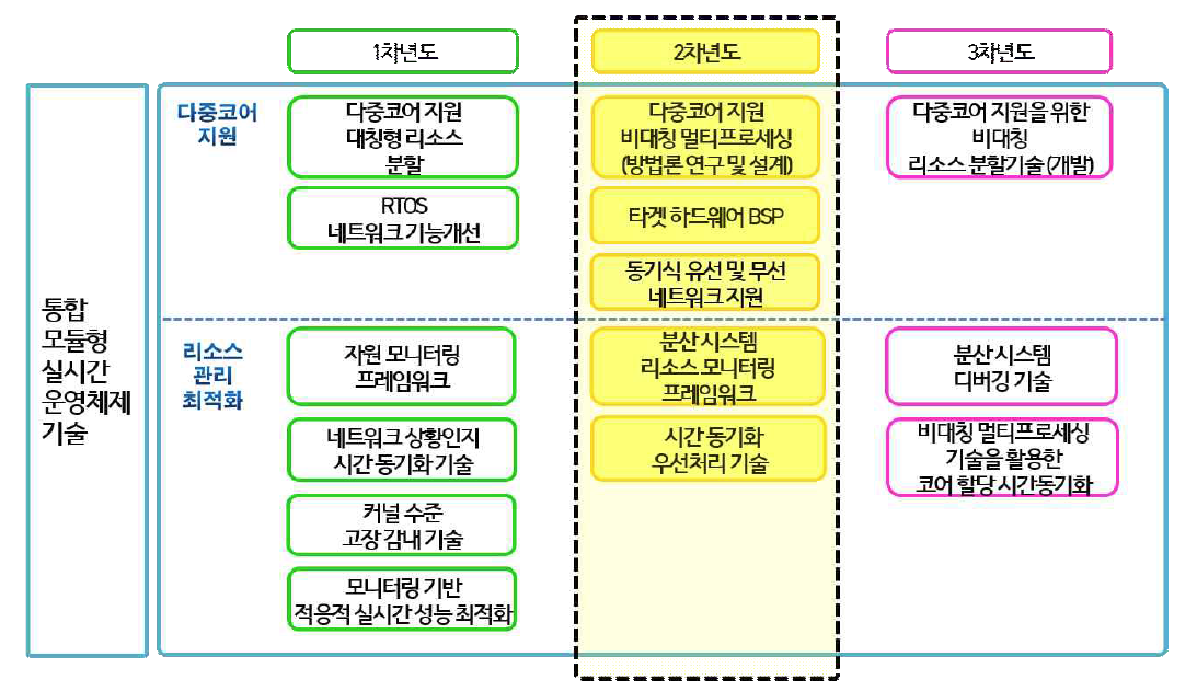 통합 모듈형 실시간 운영체제 2차년도 주요 개발 내용